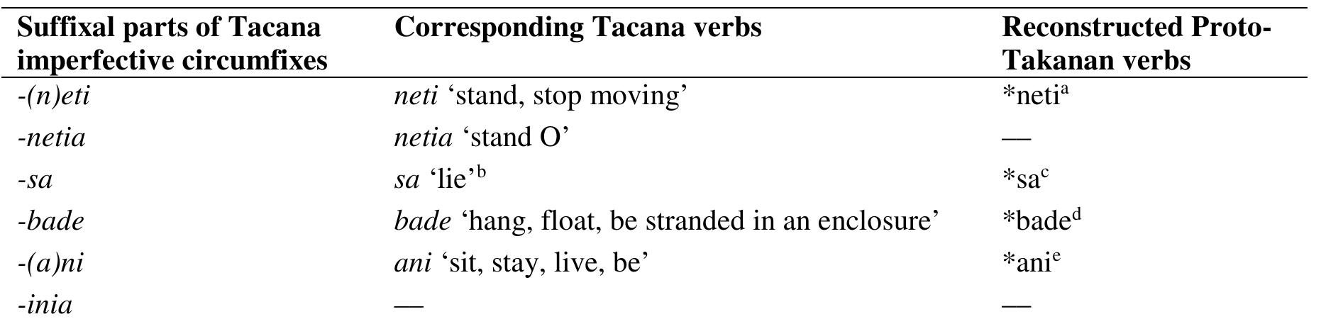 Table 4.Correspondences between the suffixal part of the Tacana AP and default imperfective circumfixes, lexical posture verbs and their reconstructed forms in Proto- Takanan. 