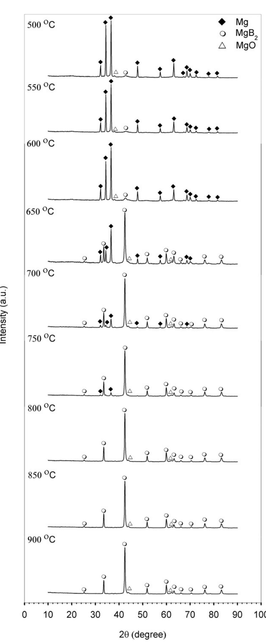 Mg Diffraction Pattern Figure 1 - from Study of MgB2 phase formation by using XRD,