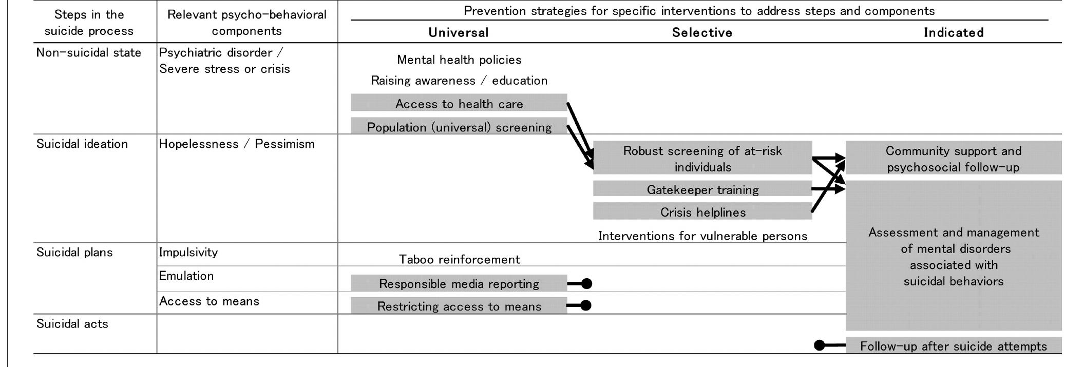 Table 1 - from Suicide Prevention Interventions and Their