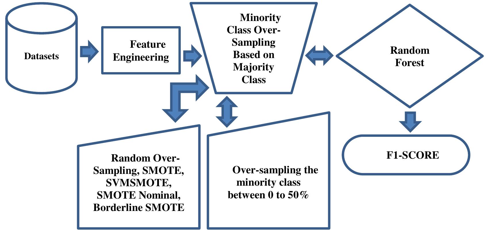 (PDF) Effective Rate of Minority Class Over-Sampling for Maximizing the ...
