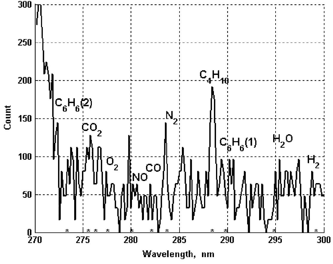 Figure 8 - from Flame diagnostics based on UV vibrational