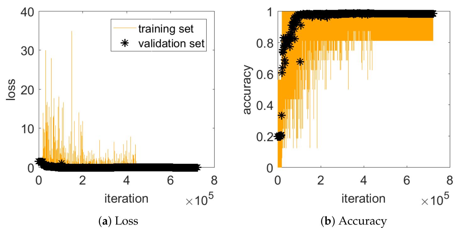 Evolution of training and validation losses (a) and of