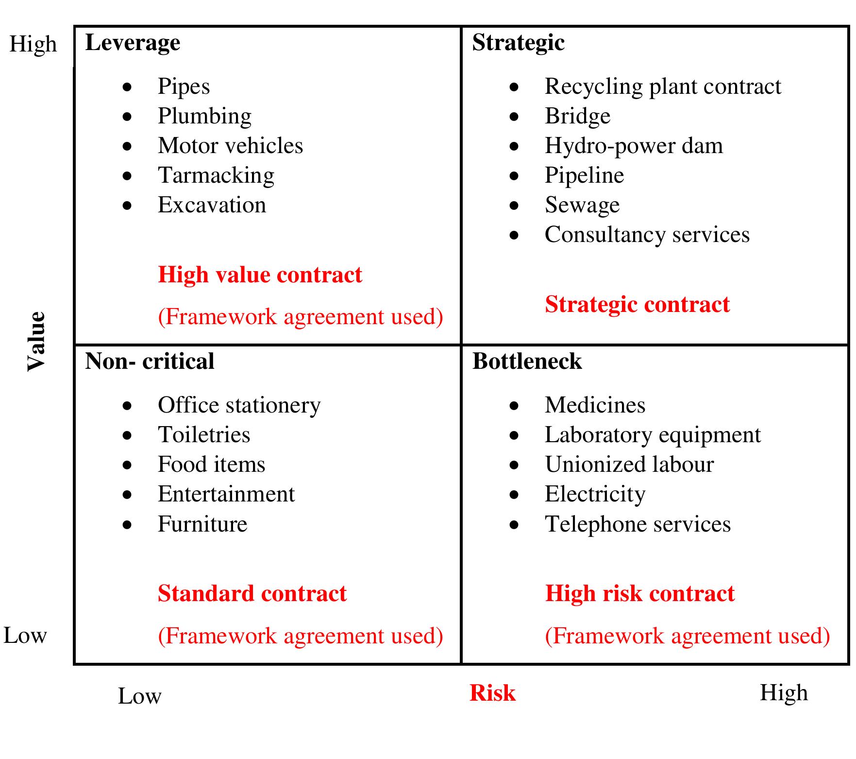 (PDF) Contract management strategies in public procurement