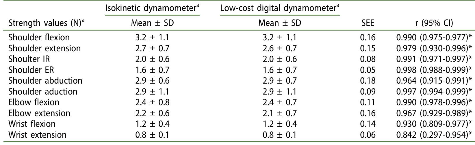 Dynamometer Table (PDF) Validity and reliability of a low-cost dynamometer to assess ...