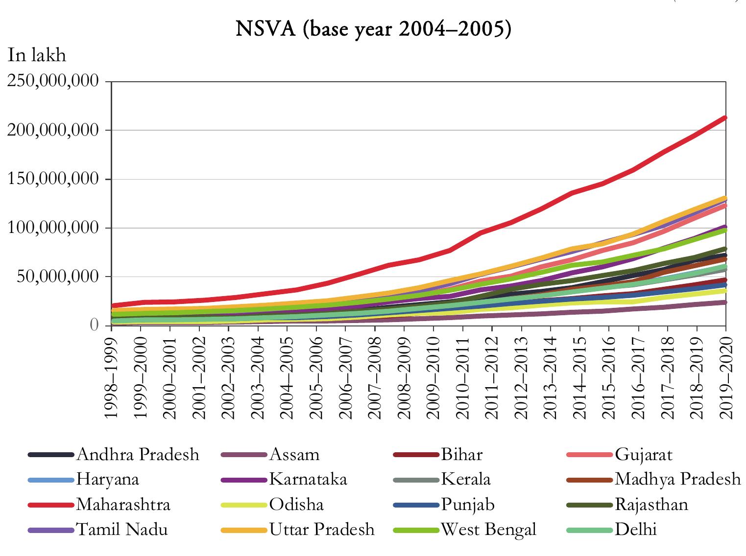 Lag order selection by Akaike Information Criterion (AIC)  Interlink between human capital and income in Indian States: An empirical investigation for the period 1998-2019 