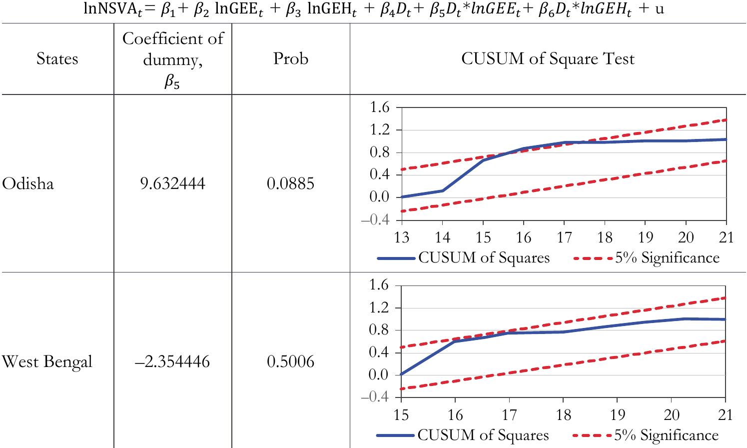 Note: D, is the dummy variable. The models ate stable, but the coefficients are insignificant for both of thes¢ +4teS 