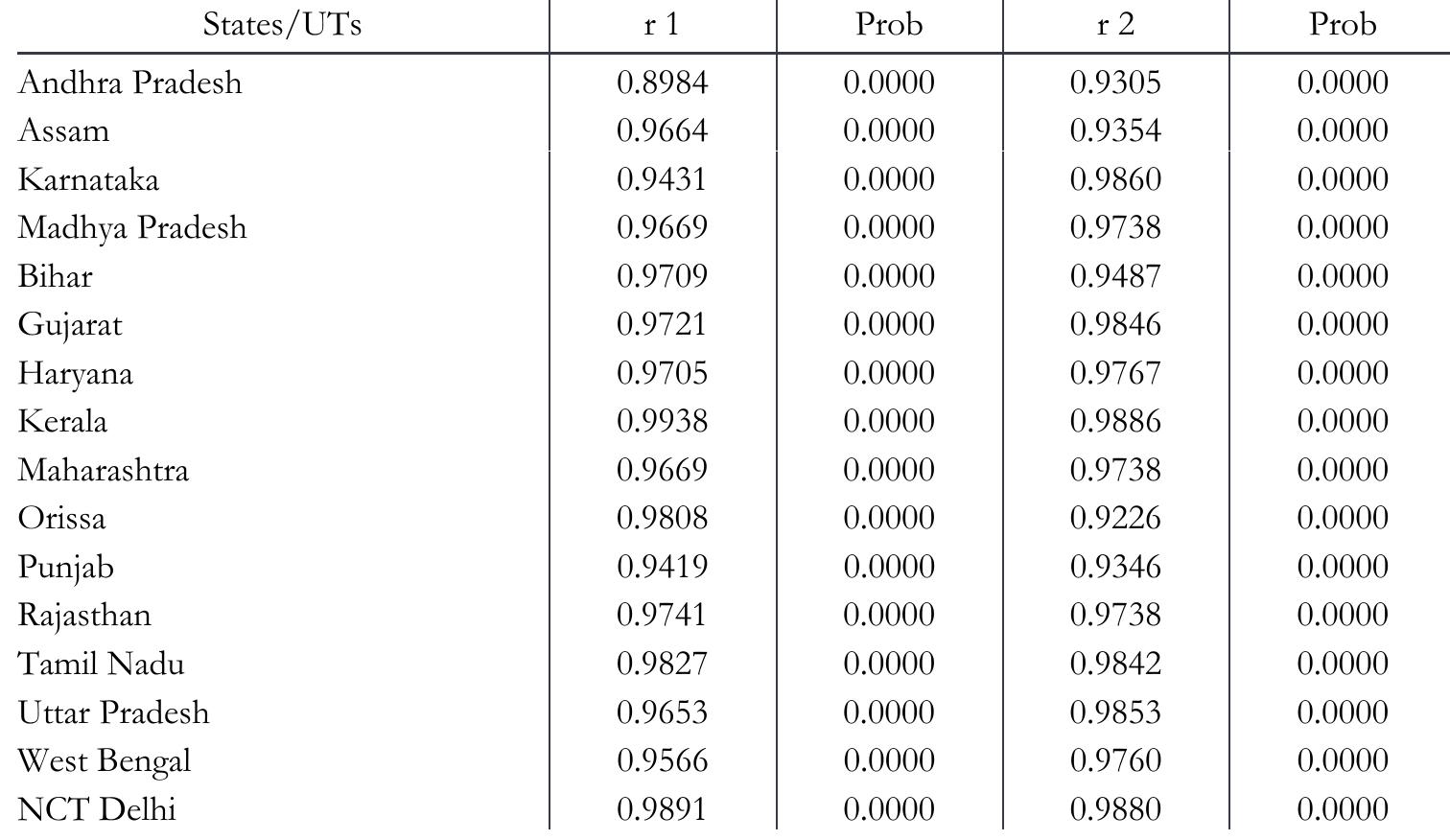Note: ‘11’ and ‘2’ denote the Karl Pearson correlation coefficient values between NSVA and GEE and between NSVA and GEH, respectively.  Correlation Coefficient between NSVA, GEE and GEH during 1998-1999 to 2018-2019  From Table 1, it is observed that the correlation coefficients between NSVA and GEE and between NSVA and GEH are highly positive and significant for all the states/UT's under the study. This implies that government expenditures on education and health are highly and positively correlated with the income of the states/UTs. 