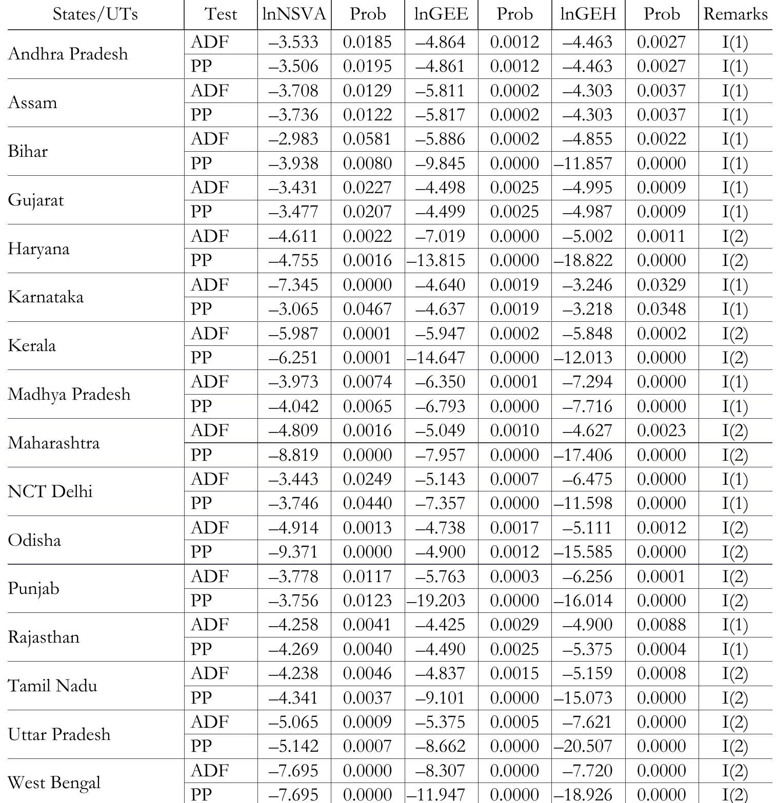 Note: 1(1) and I(2) imply that the series are stationary at the first and second difference orders, respectively.  Augmented Dickey—Fuller (ADF) and Phillips—Perron (PP) test results  Table 2 