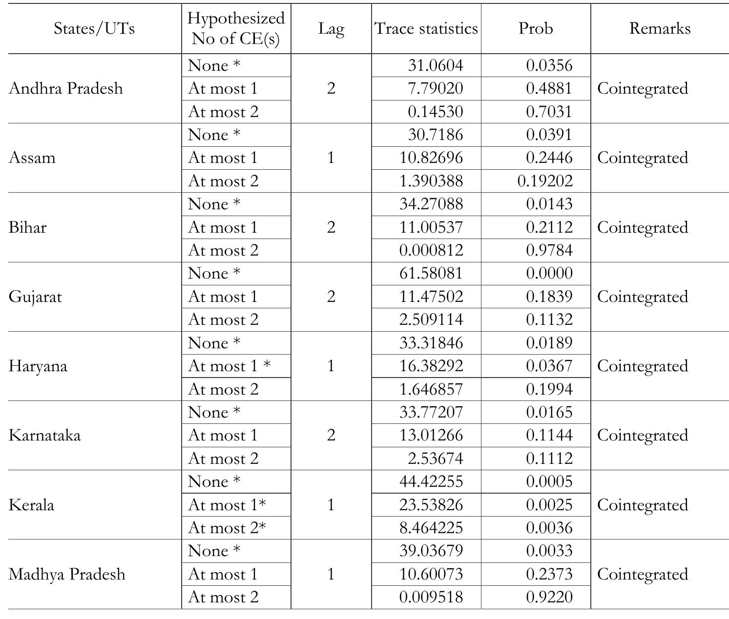 Johansen’s cointegration test results 