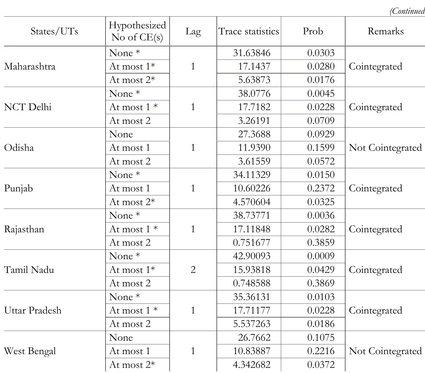 Note: * denotes rejection of the hypothesis at the 0.05 level; the lag order selected by the decision from AIC (Akaike Information Criterion) as the result is presented in Appendix, Table Al.  Imran Hussain-Ramesh Chandra Das 