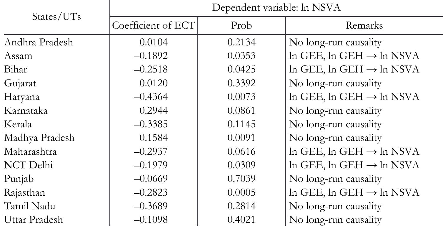 Note: ‘—’ implies direction of long-run causality from independent variables to dependent variable.  Estimated coefficient of ECT for the vector error correction model  The study found no long-run causal relationship from education and health expenditure to income in eight states: Andhra Pradesh, Gujarat, Karnataka, Kerala, Madhya Pradesh, Punjab, Tamil Nadu and Uttar Pradesh. There may exist a long-run relationship in the reverse direction. However, for Odisha, after obtaining the significant long-run relation, the study carries out the VECM test, and the estimated equation is as follows: 