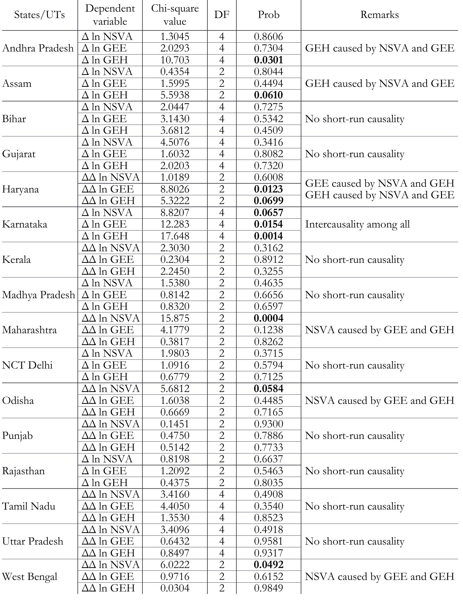 Note: Lag order selected by AIC (Akaike Information Criterion) during the course of estimation. ‘DF’ represent: degrees of freedom.  Results of the VAR Granger causality test for the sampl. from 1998-1999 to 2018-2019 by states/UT 