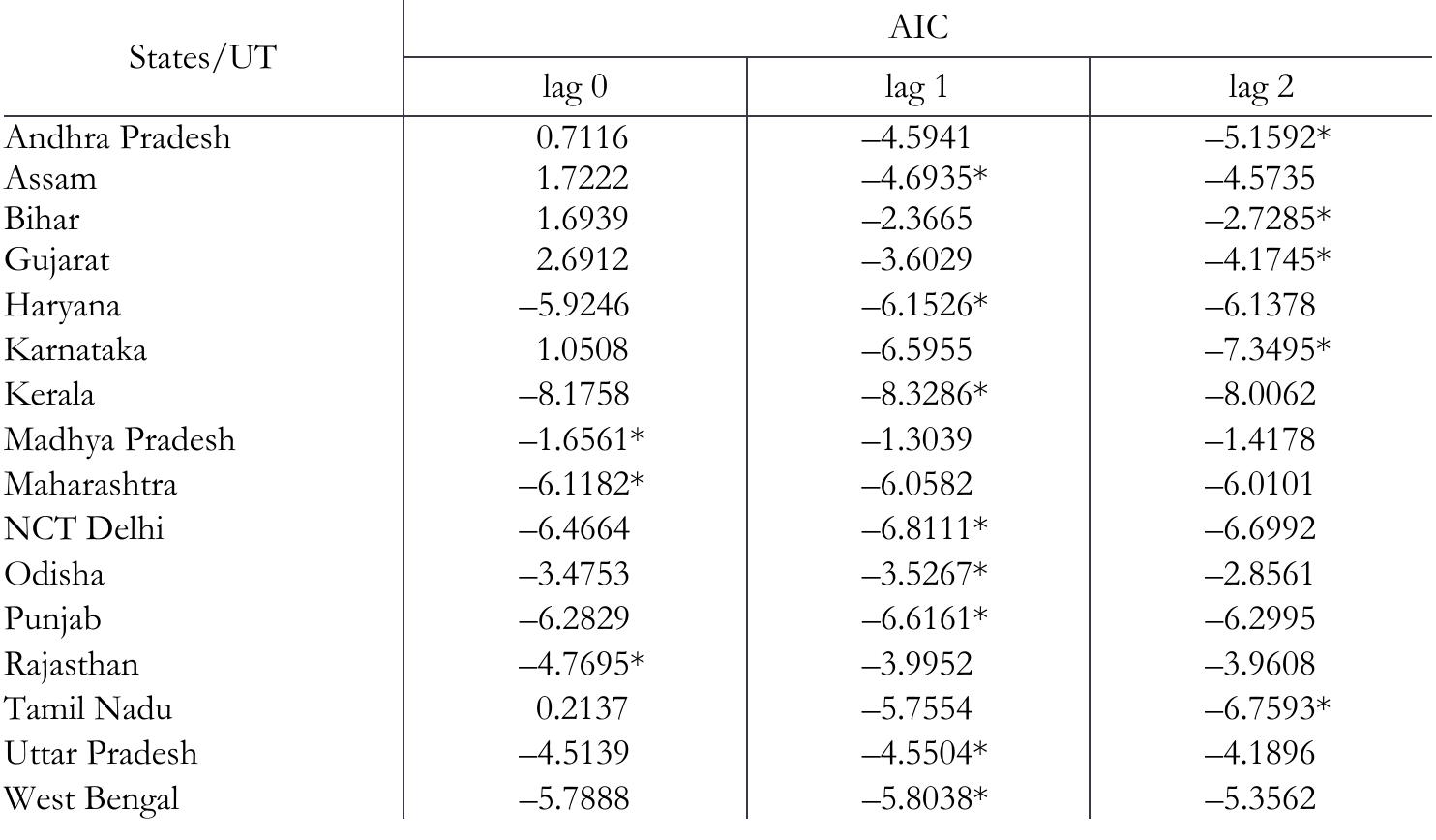 Note: * implies the lag order selection by the decision from AIC. We proceed with ‘lag 0’ as ‘lag 1’ in the ‘timation. 