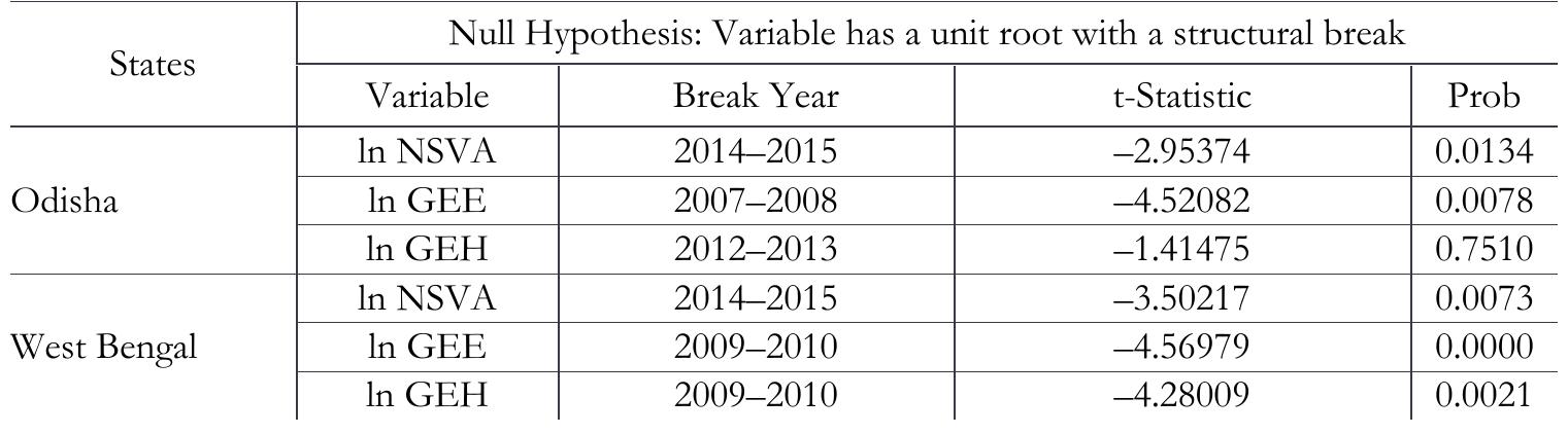 Zivot-Andrews Unit Root Test Results for Odisha and West Bengal 