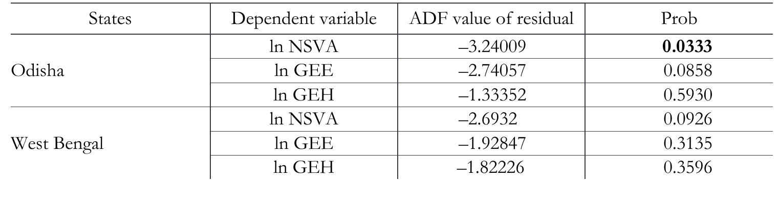 Gregory-Hansen cointegration test for Odisha and West Bengal  Table A4 