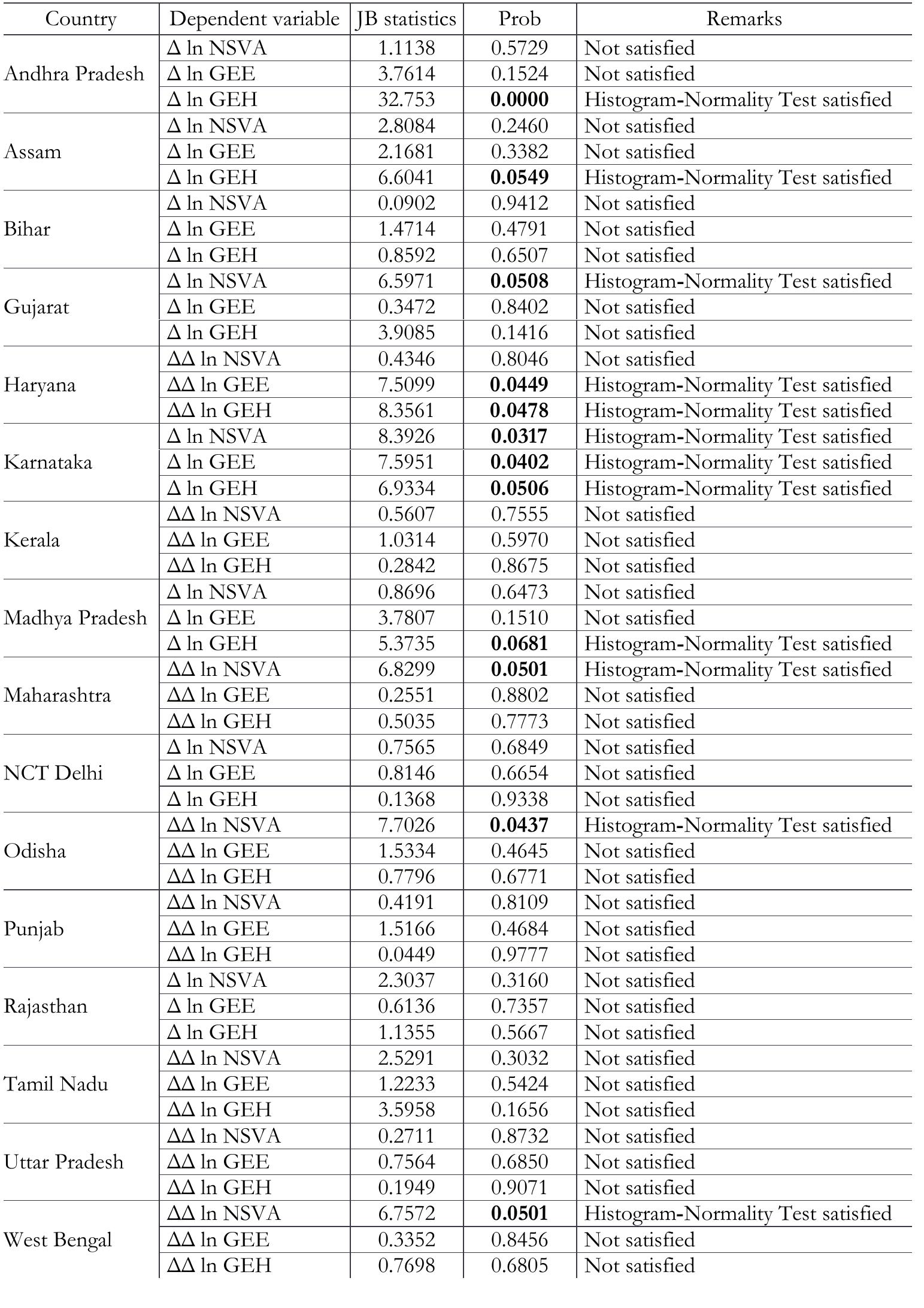 Histogram-Normality Test  Regional Statistics, Vol. 14. No. 2. 2024: 229-257; DOI: 10.15196/RS140202 