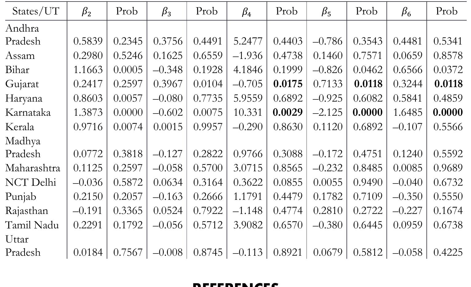 InNSVA,= B+ B2 INGEE, + 83 NGEH, + 8,D;+ BsD;:*InGEE,+ BgD,*InGEH, +u,  Model Estimation with Dummy Variable 