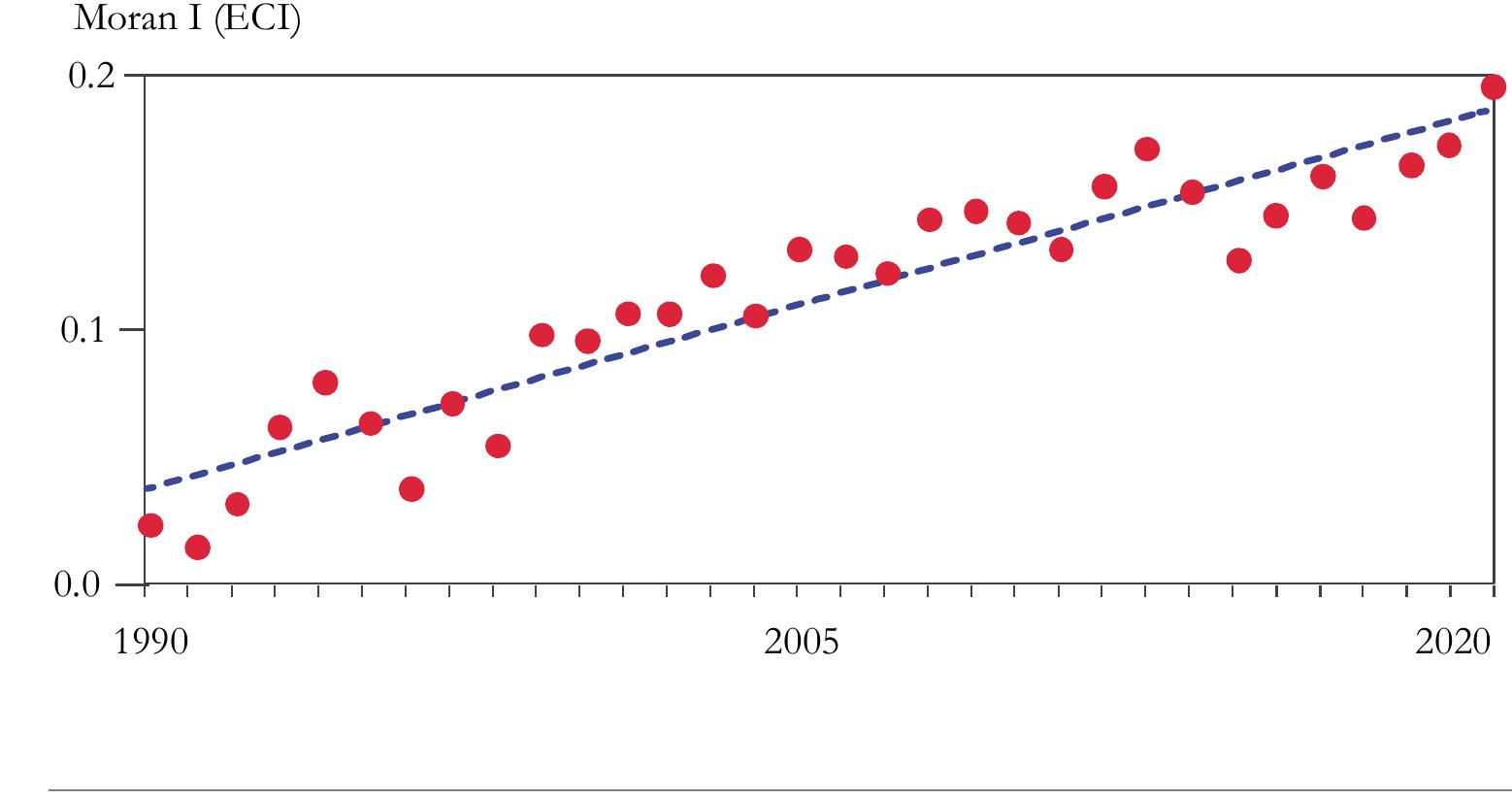 Territorial differences in economic complexity between the 79 districts of Slovakia: time series of Moran’s index I (MI) 