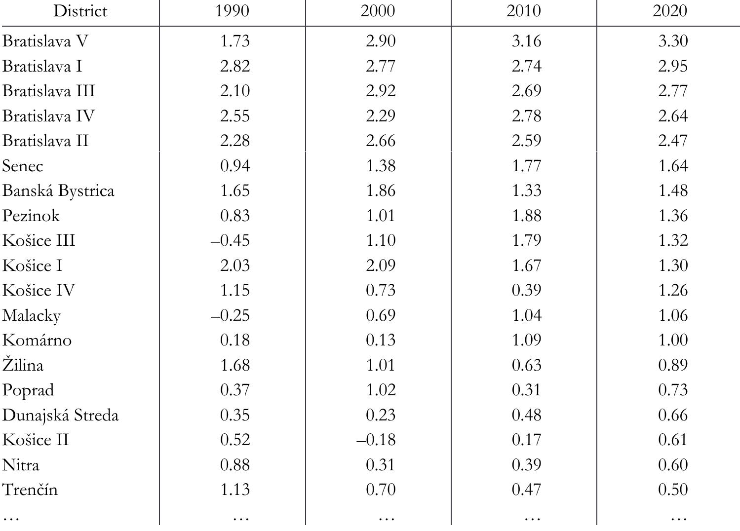 The ECI shows the changes in the landscape following the resignation of the central management of spatial organization in terms of keeping jobs in each district. This has led to the dominance of the larger cities and, in the case of Bratislava, the districts adjacent to it. It also highlights the decline of smaller and peripheral districts. The spatial distribution of values up to 10 quantiles is shown in the Appendix Figure Al, with the highest ECI values in red and shades changing toward blue corresponding to the lowest ECI values. Overall, the position of the capital Bratislava region has strenethened over this time.   Economic complexity index score, best performing districts in 2020 