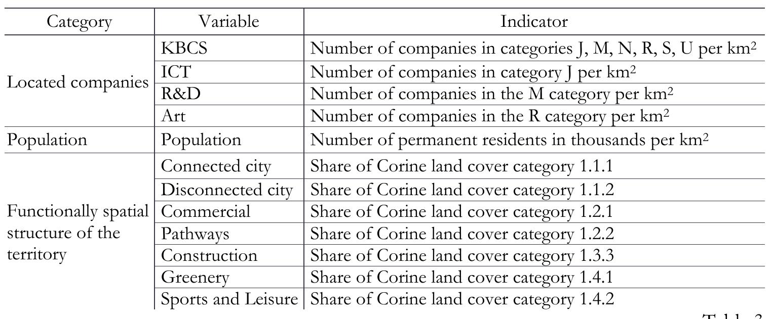 Average level of variables entering the model of KBCS sector location in KoSice in a grid with a resolution of the location km?  The re-emergence of leff-behind regions: The end of spatial equity and the rise of dynamic movements in Slovakia, 1990-2020 