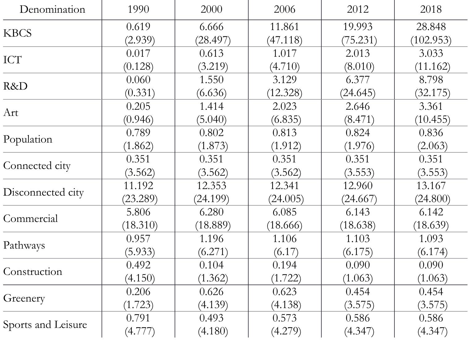 Note: The standard deviation is in parentheses.  Source: Authors’ calculations based on data from the Copernicus Land Monitoring Service (2022), [1], [3] and Ministry of Finance of the Slovak Republic (2022). 