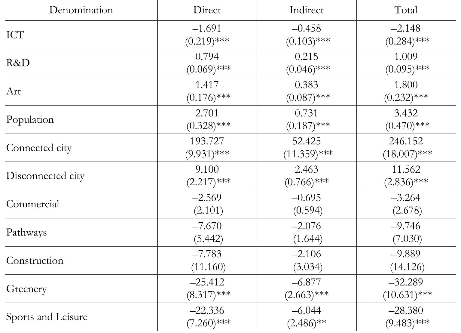 Note: The impacts spread across the boundaries of neighboring grid cells through spatial autocorrelation effects estimated iteratively as a direct effect (inside the cell) and an indirect effect (around the cell); statistical significance — *10%,; 45%, PPH1%,  Effects of explanatory variables on all creative firms combined  ICT firms has had the opposite effect, which is related to  bid rent (what someone is  willing to pay for land in relation to its distance from a city center). ICT firms have a negative effect on the growth of the whole sector in KoSice, as they have the capacity to pay higher rent prices for desirable locations. Additionally, their choice of location may have consequently further increased the price of land and property in these areas.  The ICT sector is superior economically and does not see firms.  k proximity to competing 