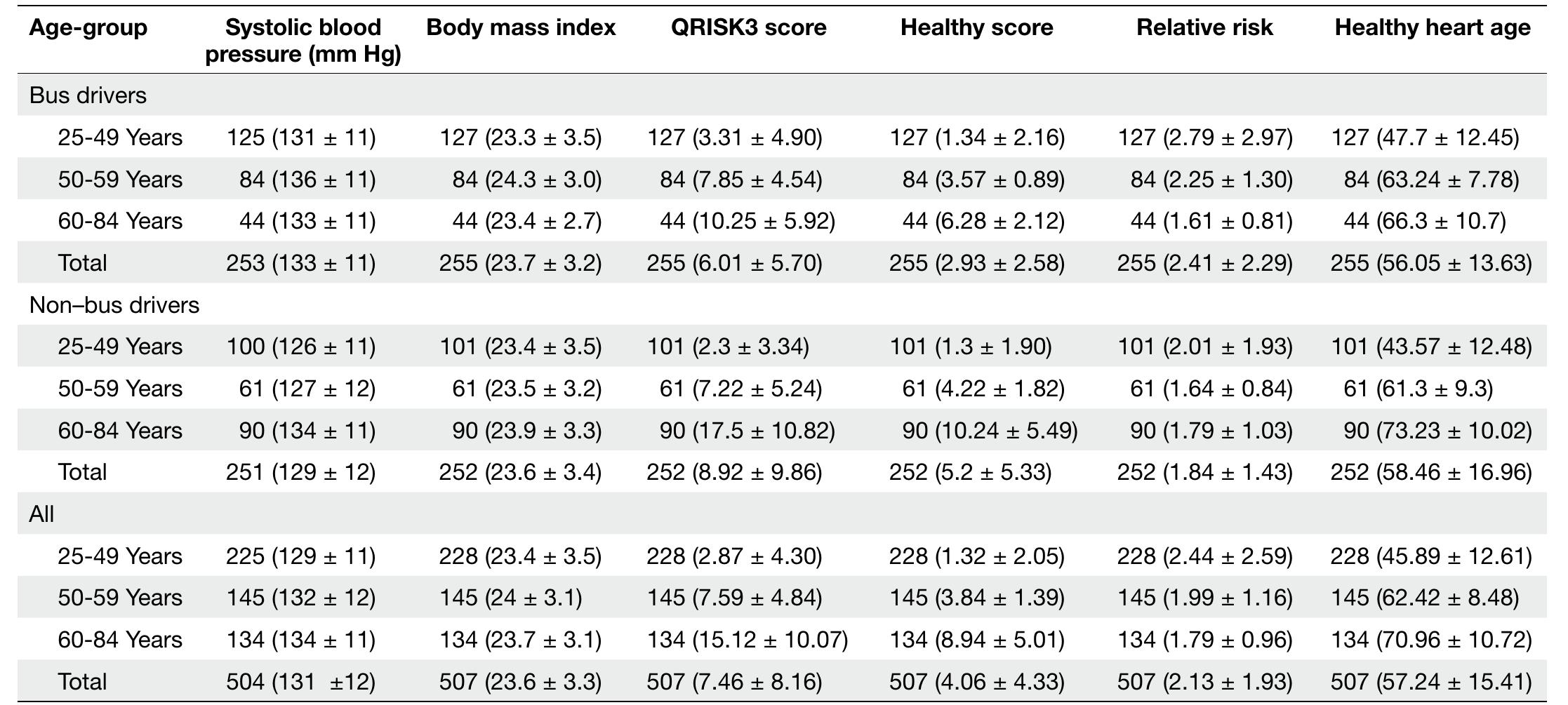 Cardiovascular risk parameters for bus drivers and non—bus