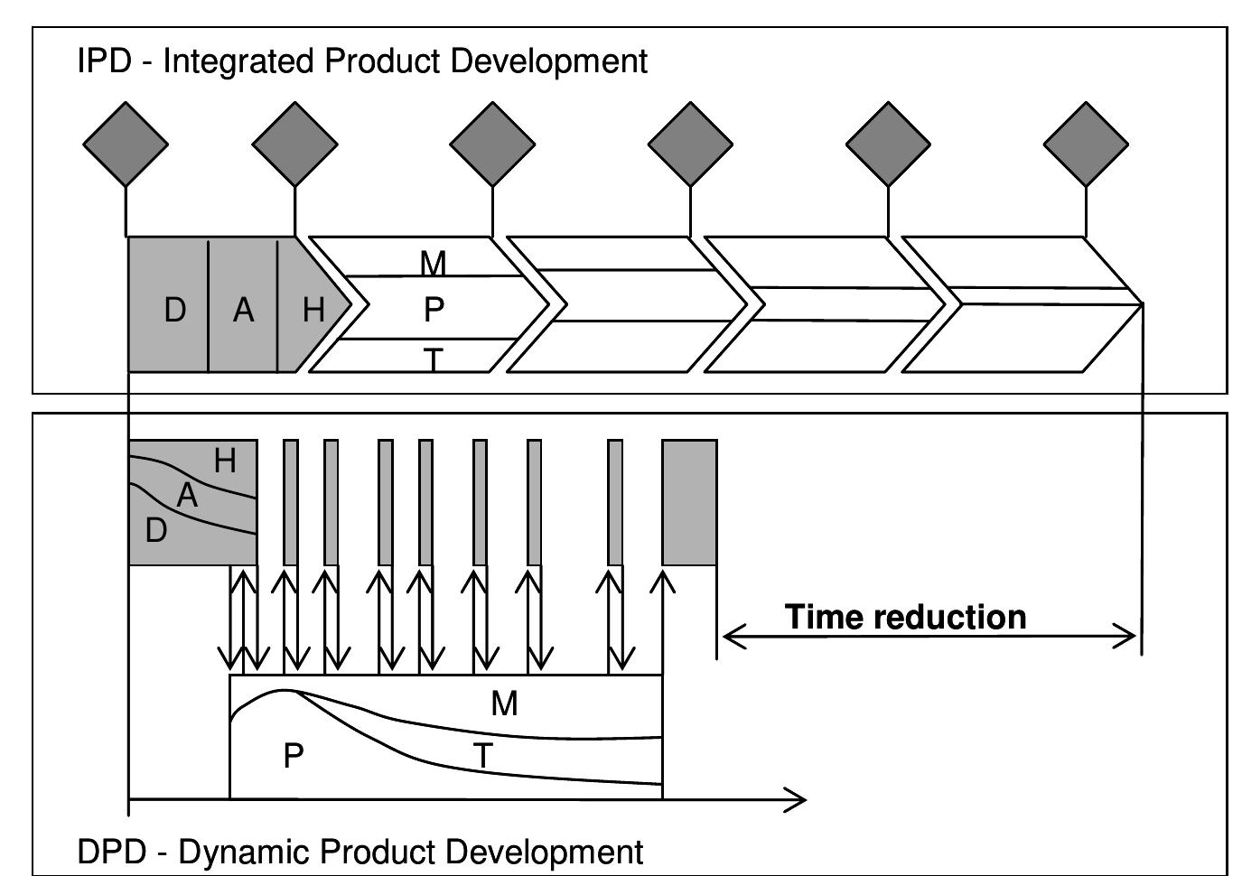P Development Model (PDF) The Development and Research of DPD – a Historical Review