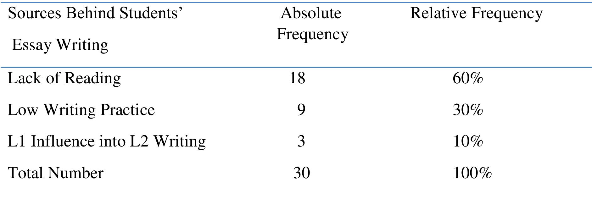 (PDF) Identifying EFL Learners Essay Writing Difficulties and Sources ...