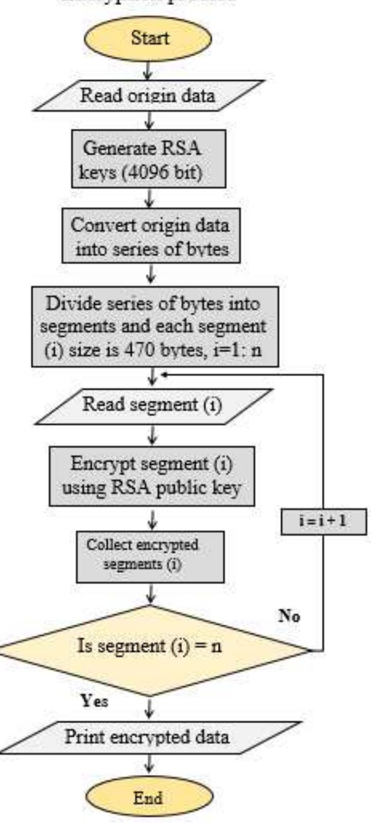 (a). the rsa encryption algorithm flowchart [12]. three