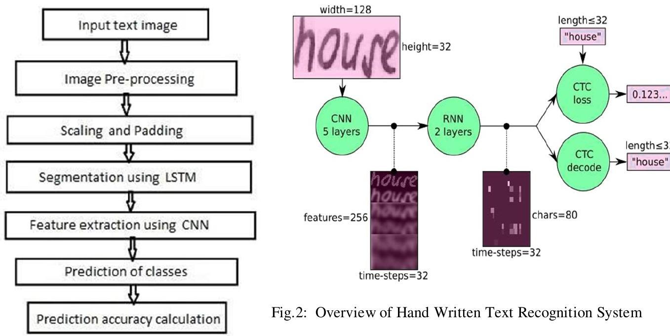 (PDF) Hand Written Text Recognition using Convolutional Neural Network ...