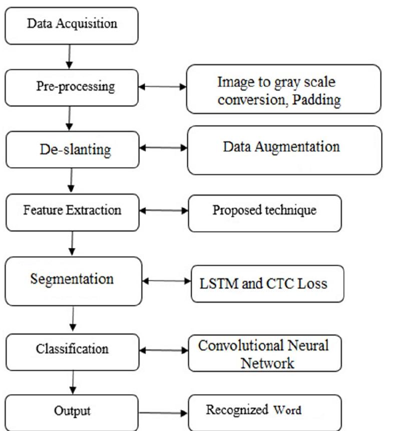 (PDF) Hand Written Text Recognition using Convolutional Neural Network ...