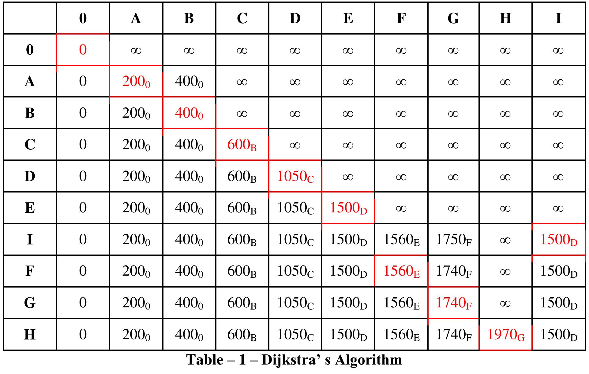 Dijkstra Algorithm Distance Table (PDF) Ambulance Service Using Modified Dijkstra’ S Algorithm