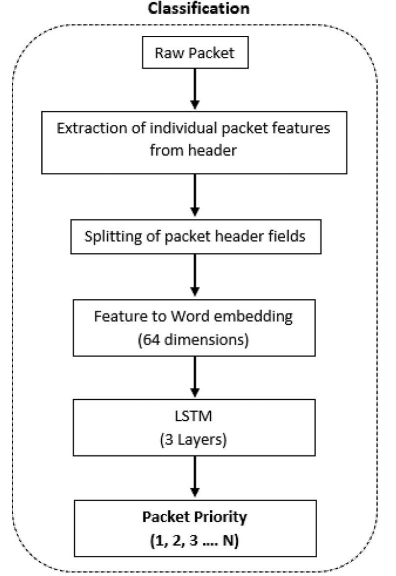 (PDF) Deep Learning based Prioritized Packet Classification and Optimal ...