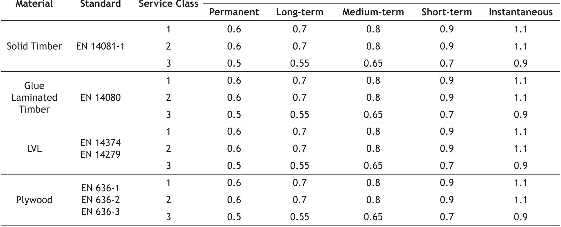 Timber Grade Compression Values (PDF) Creep in timber: research overview and comparison between code ...