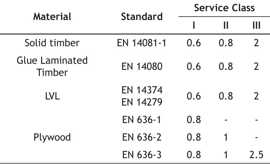Timber Eurocode Classification Chart (PDF) Creep in timber: research overview and comparison between code ...