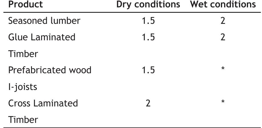 Timber Grade Compression Values (PDF) Creep in timber: research overview and comparison between code ...