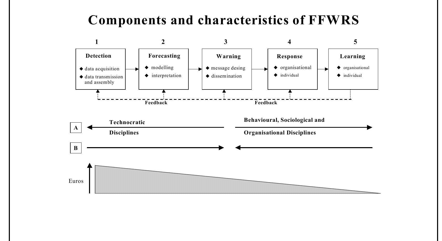 (PDF) Designing flood forecasting, warning and response systems from a ...