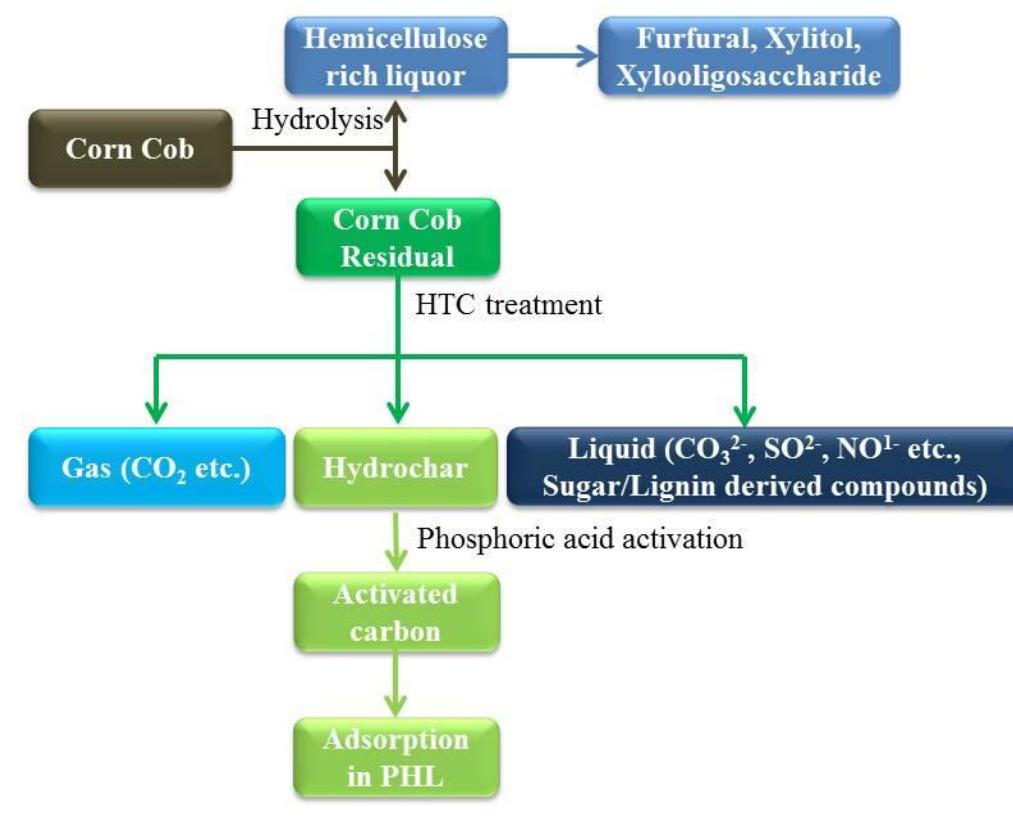 Figure 1 - from Preparation and Characterization of