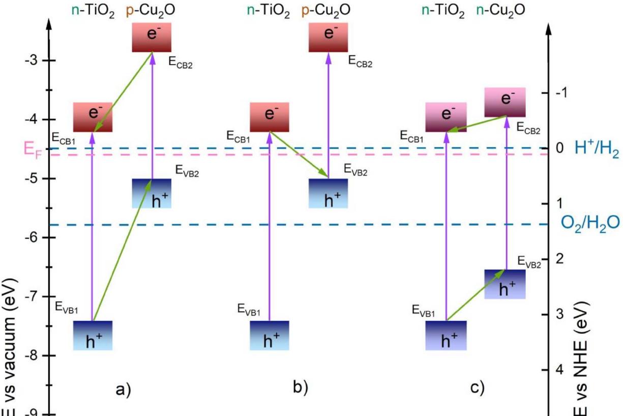 (PDF) TiO2@Cu2O n-n Type Heterostructures for Photochemistry