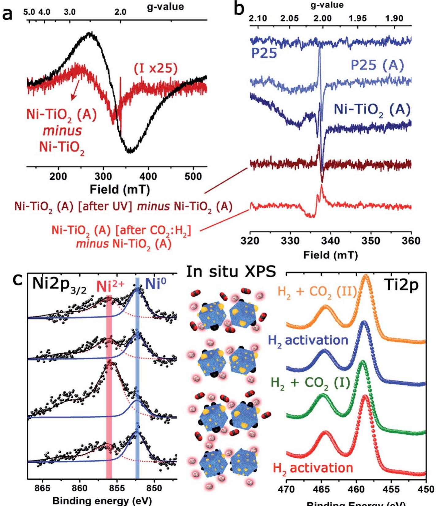(PDF) LED-driven controlled deposition of Ni onto TiO2 for visible ...