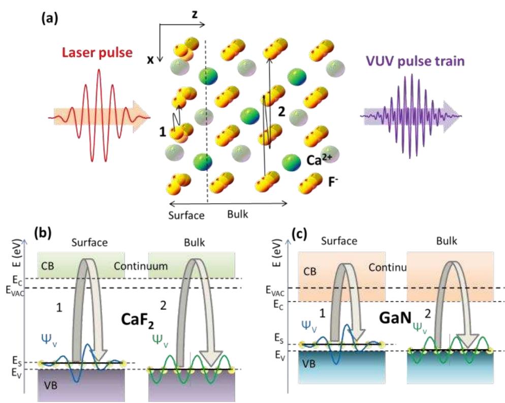 (PDF) High harmonic generation from surface states of solids