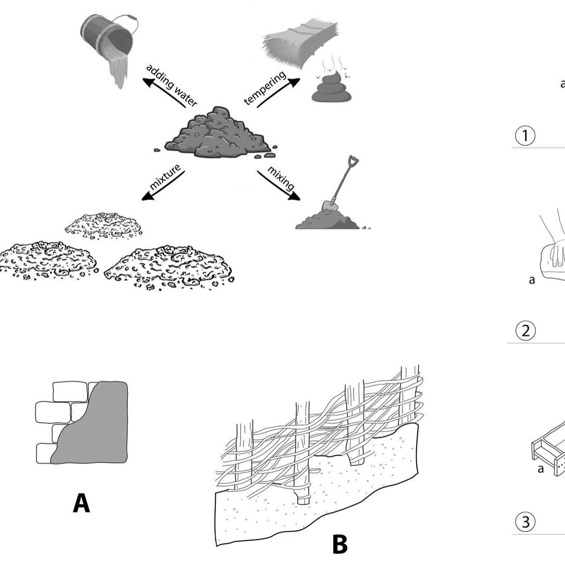 Fig. 1 Illustration of the process of making kerpi¢ and other earthen building components. The upper left portion of the image illustrates the process of sediment procurement and mixing with tempers and water. Moving down, the resulting mixture can be used to produce a number of different materials including mud plaster (A), daub (B), mortar (not pictured), and finally (C) kerpic. The right side of the image illustrates three different processes wherein kerpig was used to make walls in Asikl Hoyiik. The first involved pouring wet kerpi¢ between two barriers (probably two wooden planks) that determined the width of the wall (1a), constructing the second row with the same method after the first row was dried (1b). The second is shaping the 