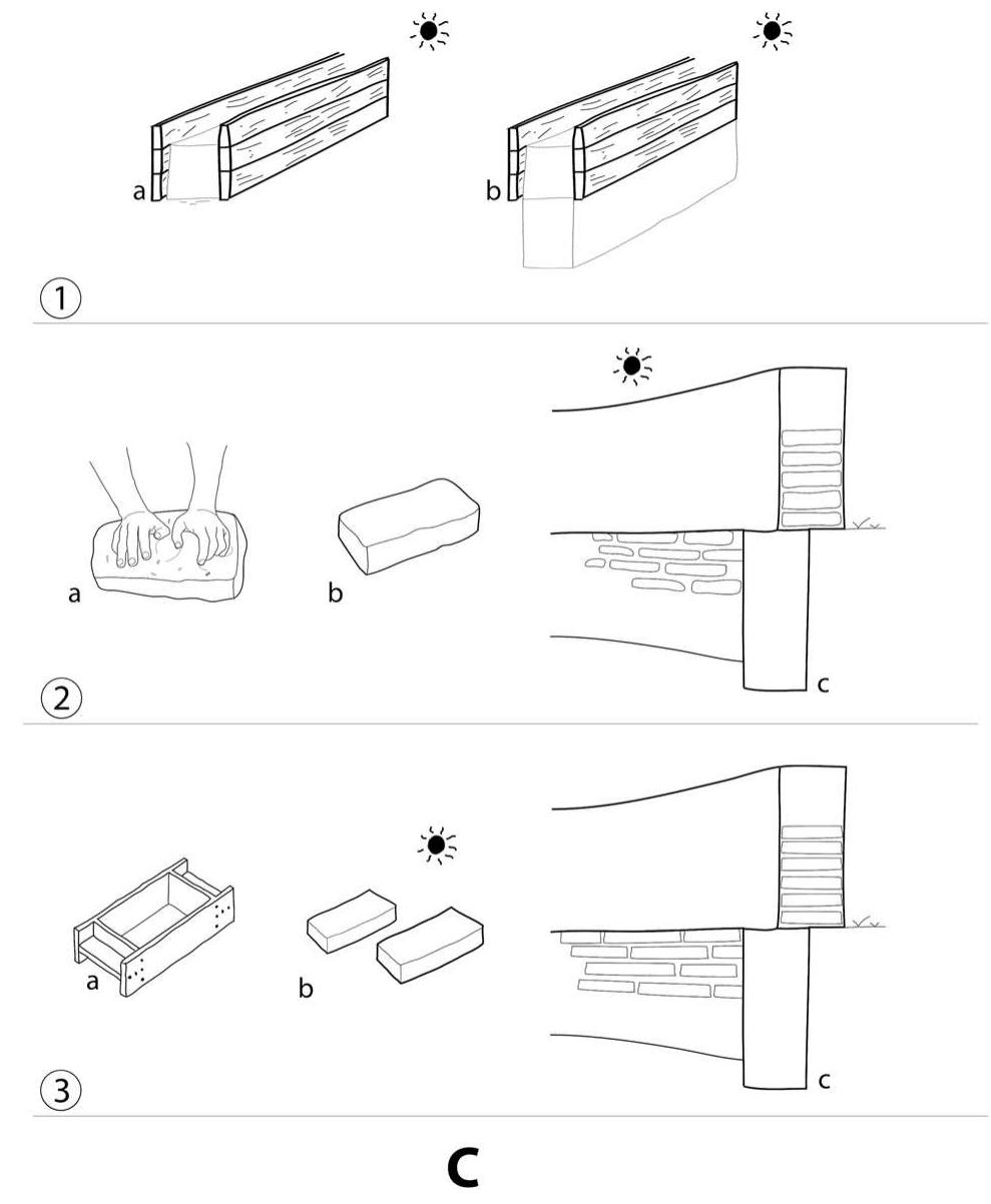 earthen material by hand (2a), building the wall while the kerpic blocks are still wet (2b), and leaving the wall to dry (2c). Sometimes when the material is shaped by hand, the blocks are quite small, mak- ing this process very similar to that of cob construction. The third is shaping the kerpi¢ in a mold (3a), removing the bricks and allowing them to dry under the sun (3b), and finally constructing the walls with the dried bricks (3c) and mortar. Note that mud plaster (Material A) can be spread on top of many types of surfaces, including walls con- structed using either wattle and daub (Material B) or kerpi¢ (Material C). Illustrated by M. Uzdurum 