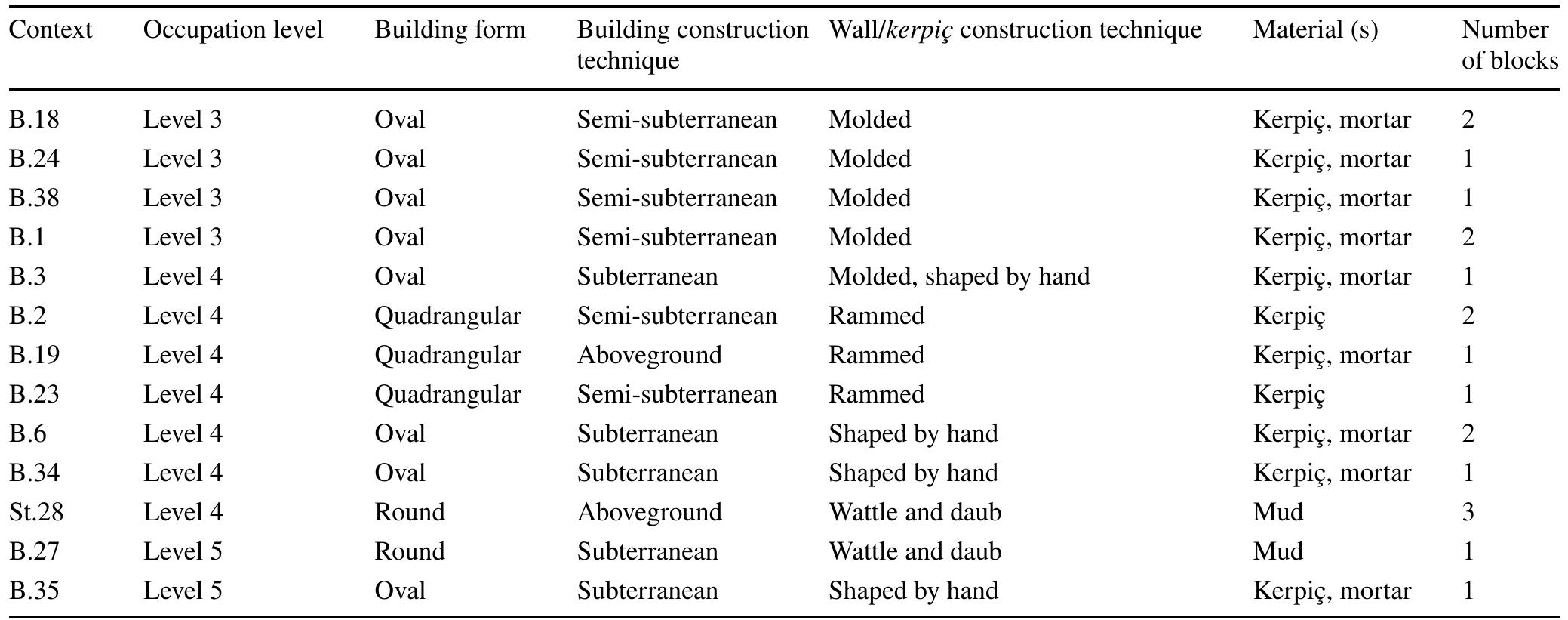 Table 1 Archaeological samples reported in this study and their contexts and descriptions 
