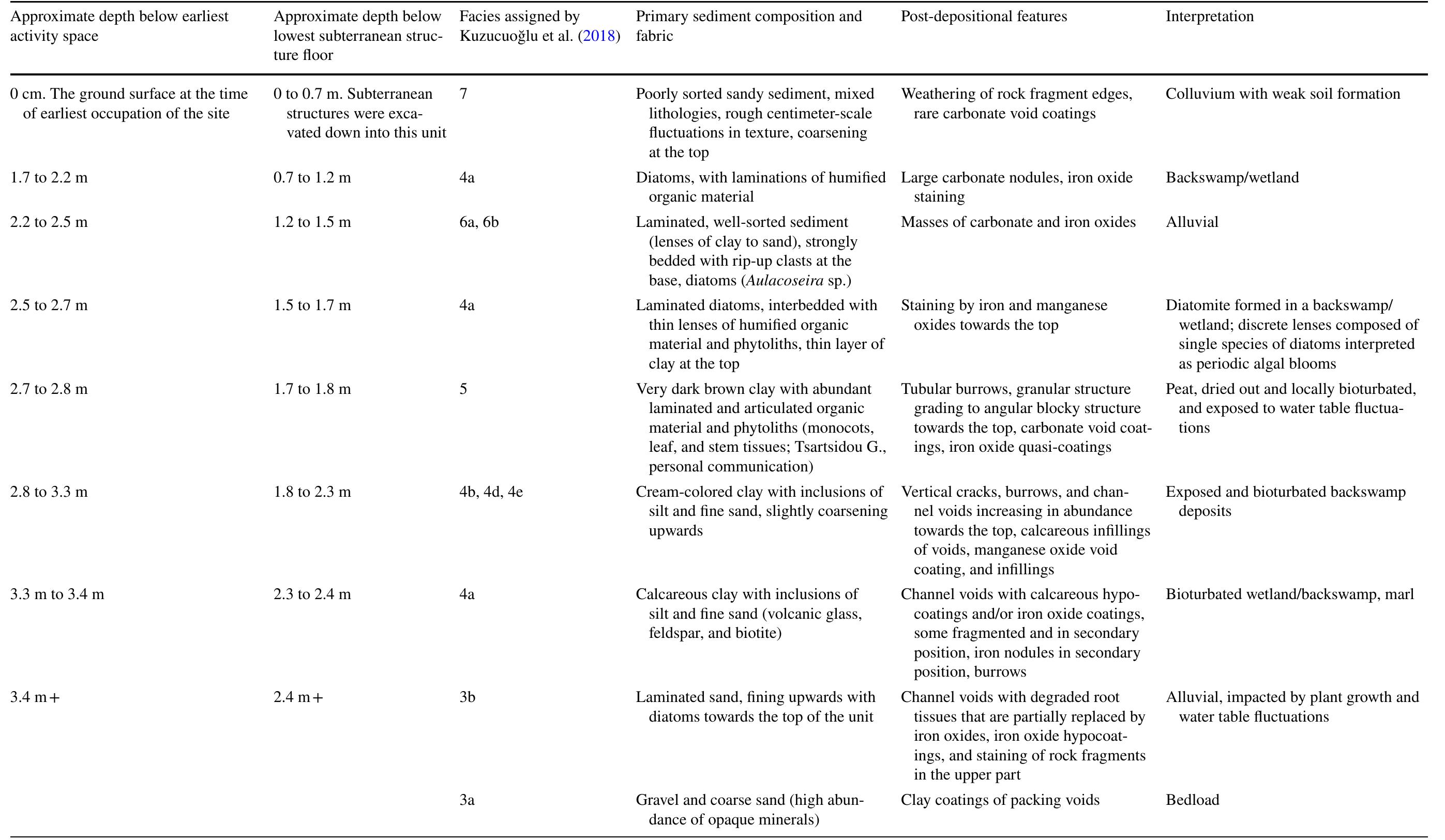 Table 2. The major findings of the Late Glacial deposits that are observed in the test pit and the off-site cores 