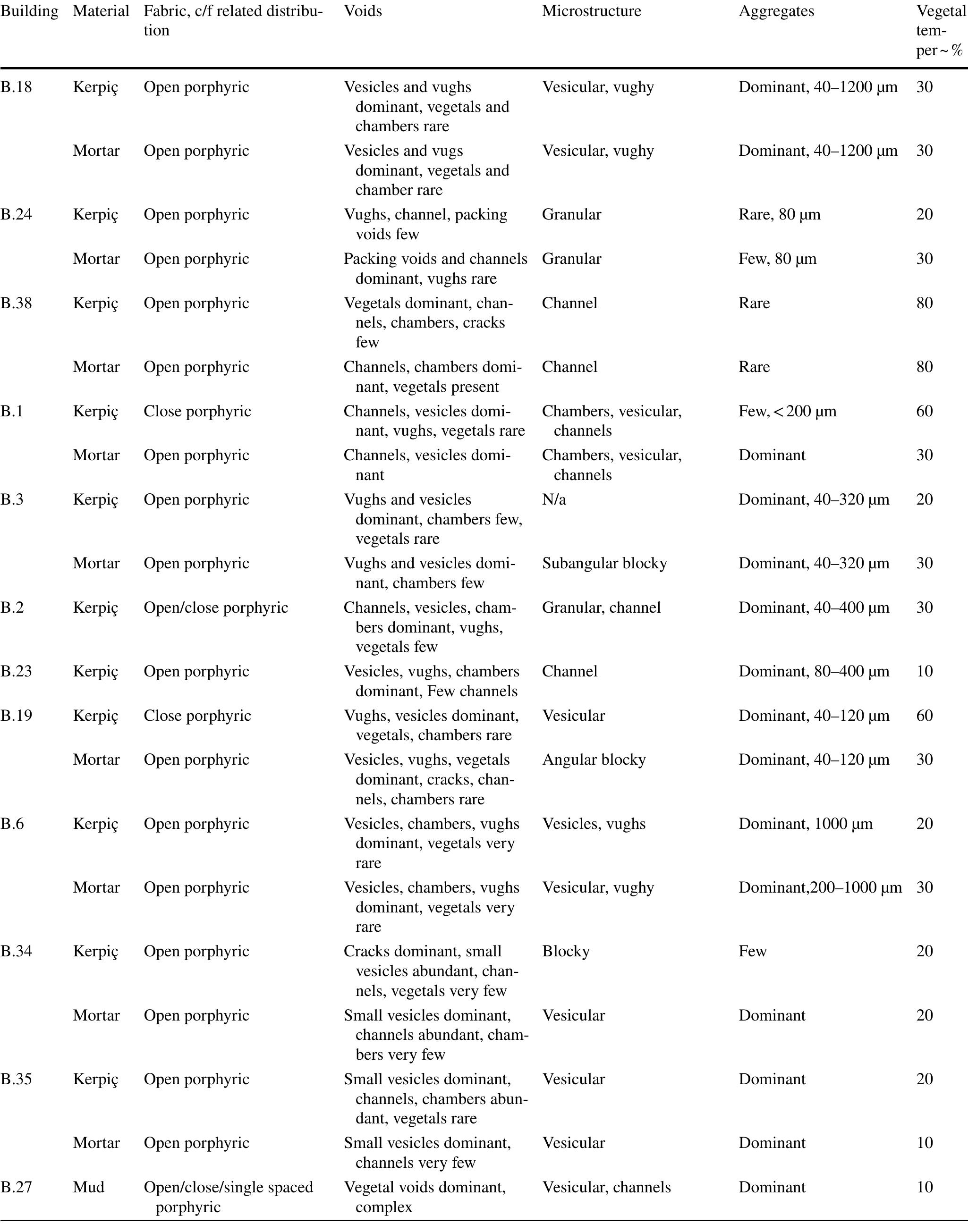 Table 3 Typical micromorphological features of kerpig and mortar samples reported in this study 