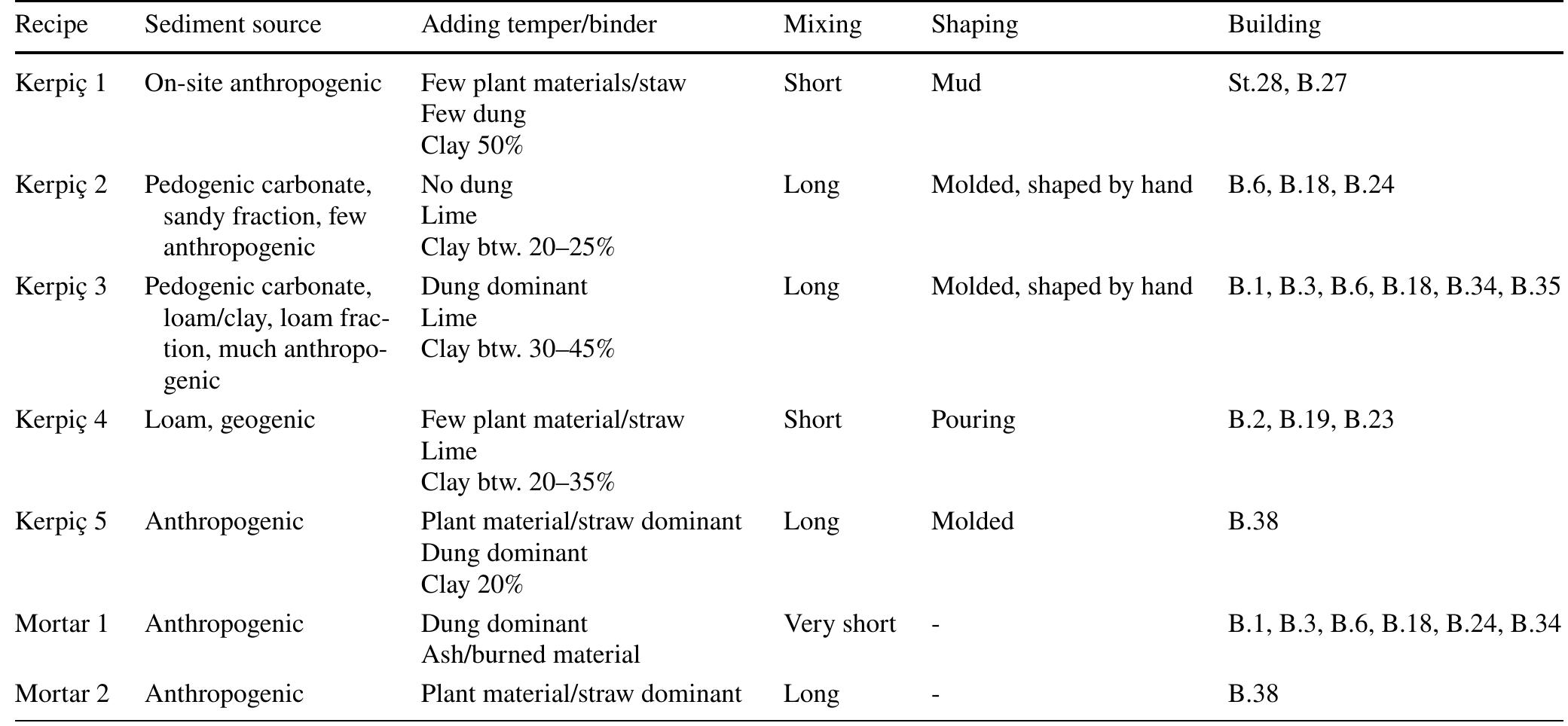 Table 4 General recipes of kerpi¢ and mortar reported in this study and their context  deposits, were mixed with mortar soil naturally (Fig. 8A, E). Experimental micromorphology studies performed on ani- mal dung yielded results showing that fecal spherulites stick to organic material while animal dung is mixed with kerpi¢ or mortar soil (personal communication with S. Gur-Arieh 2019). This observation is interesting in terms of explain- ing why spherulites are located around voids, phytoliths, and organic materials in samples including animal dung in Asikli Hoytik. These earliest mortars in the settlement include many types of anthropogenic materials such as ani- mal bones, hackberry seeds, charcoal fragments, and ash remains, which were also identified in micromorphological samples from the fills left by the residents of Asikh in their middens, cooking activity spots, and open-air daily activ- ity areas. Meanwhile, aggregates in the mortars are quite dense, coarse, and diverse in terms of the materials they contain. In this context, it is obvious that kerpi¢ and mortar recipes draw a different picture not only of aggregates but also in the context of the construction process (Fig. 9A, B). The additives in the kerpig were more evenly distributed than mortars, and they were mixed for a longer time using more water. The dominance of the vesicular microstructure is an indicator of the high water content in kerpi¢ samples in Asikhi, since vesicle voids are typical of a high soil water content. Furthermore, scarce rounded residual aggregates and homogeneous distribution of sands and gravels indicate a high degree of mixing of the kerpi¢ (Courty et al. 1989: 125; Cammas 2018: 4—5).   plastered on the kerpi¢ block probably with a straightening tool like a flat scraper, or a trowel. 