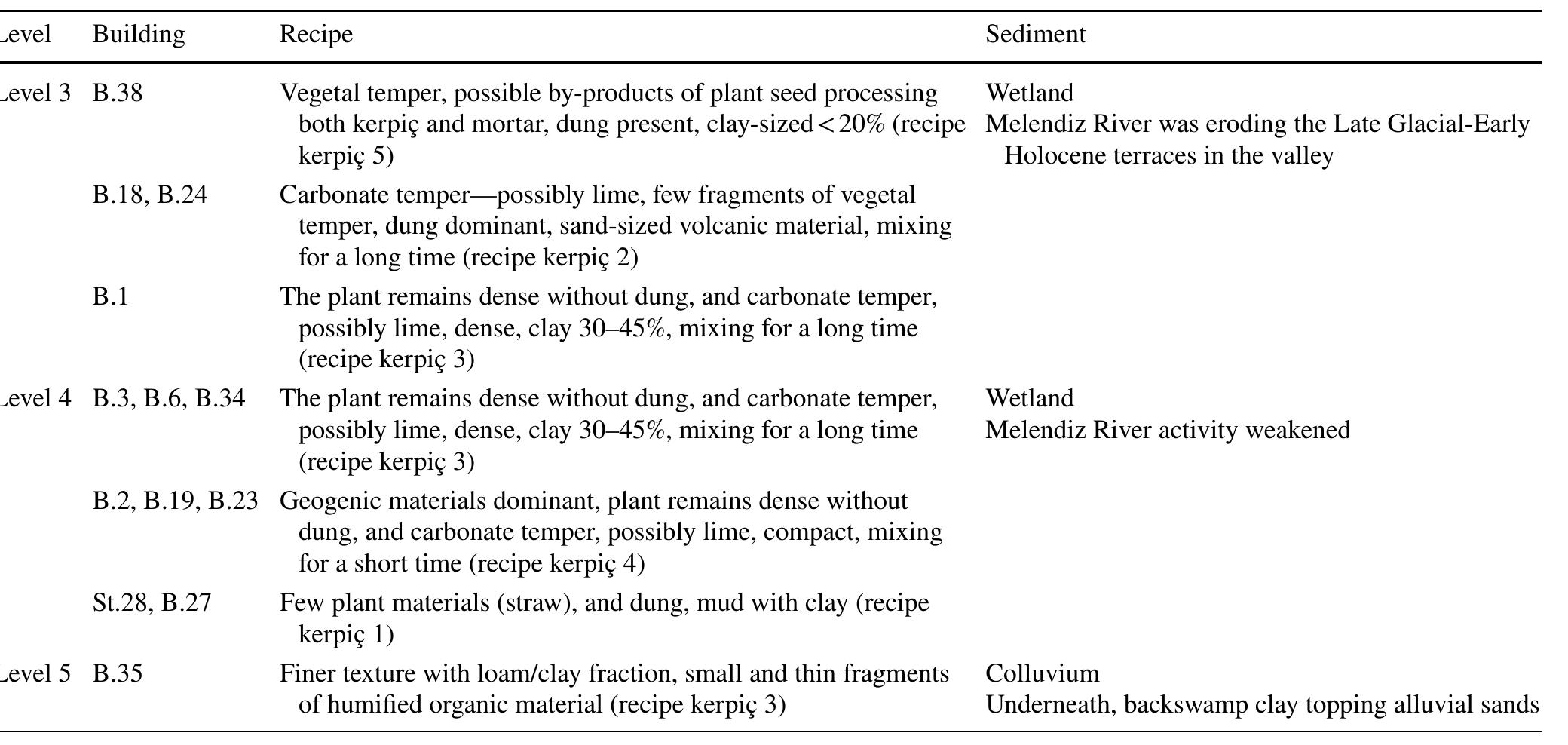 Table 5 Different kerpig recipes identified in building/levels in relation to the sediments  The third type of organic vegetal inclusion is animal dung, which was intensively used as an additive material in kerpic, but especially in mortars in Levels 4 and 3. In thin sections, fecal spherulites are present, both in kerpi¢ and mortars, either in voids or mixed with phytoliths and humified organic materials. This coincides with the fact that, during the two initial settlement periods, the Asikli com- munity started to keep limited numbers of sheep under con- trol in shelter structures (Stiner et al. 2014). Dung ashes are also documented in some of the earliest hearths at the site (Mentzer 2018). The close contact between the inhabitants and the animals (Stiner et al. 2022a), and therefore the pos- sible knowledge that dung naturally contains various plant residues, contributes to explaining why animal dung was used extensively in building materials.  BR Eo fy free me eee CCM ccc eer ene MMe en pene tee” i See ee aS OOS een emmy foe eR MED ear og” eee te  some of the earliest structures from the site, but it is much more prevalent in the walls of the semi-subterranean oval buildings in Level 3. 
