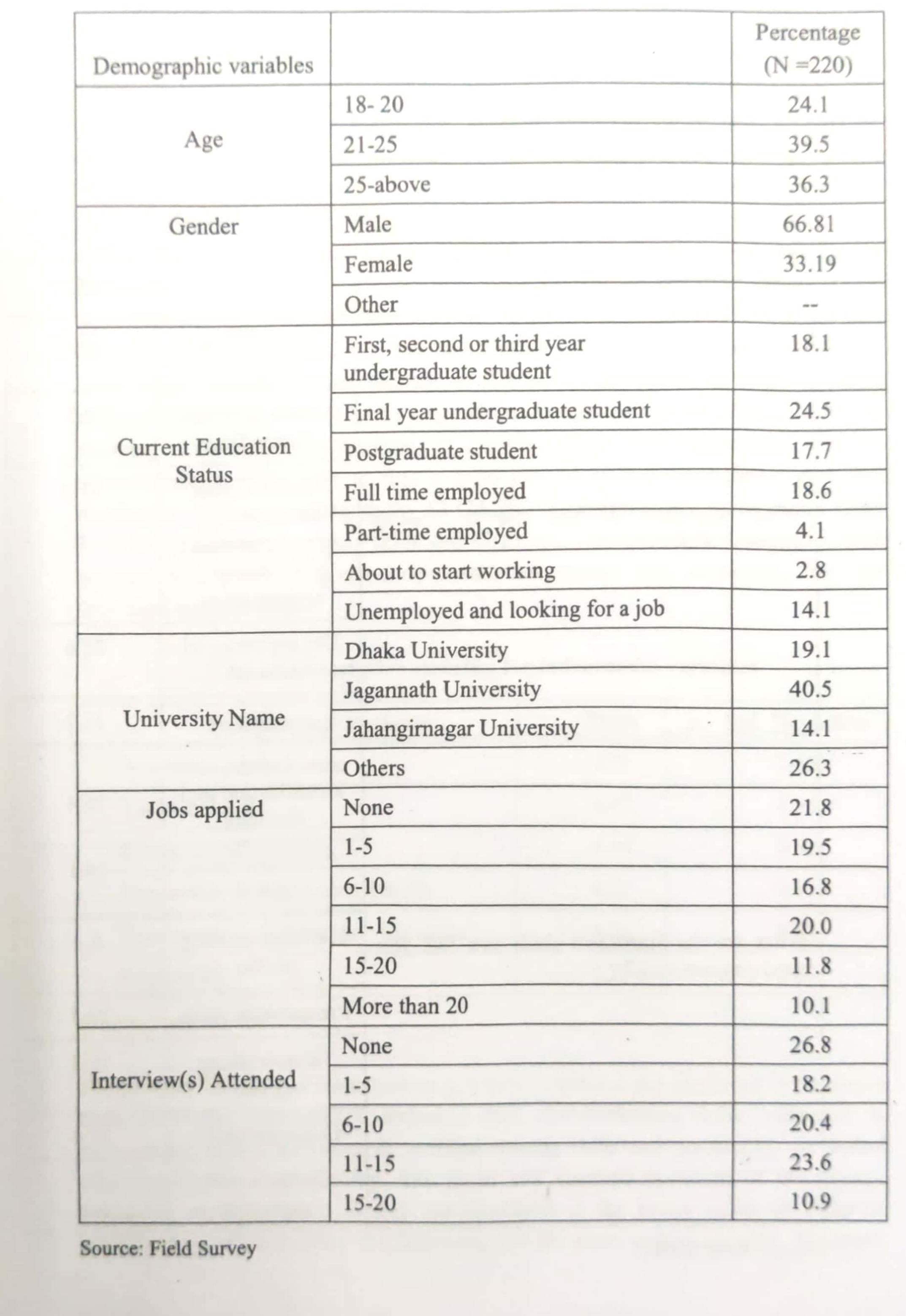 (PDF) Factors Affecting The Employability of Public University ...